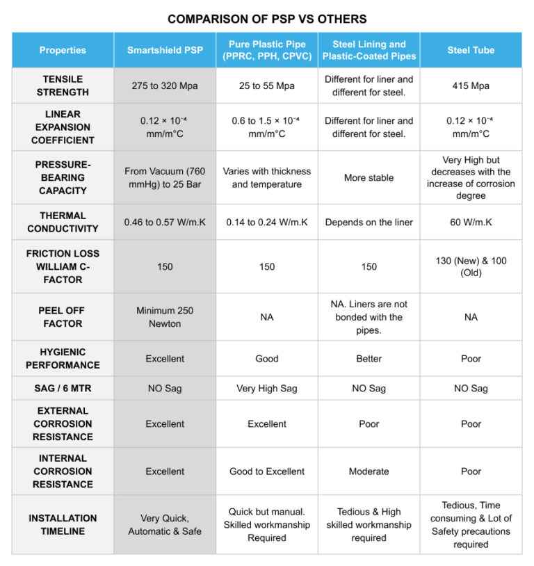 Comparison of PSP vs Others