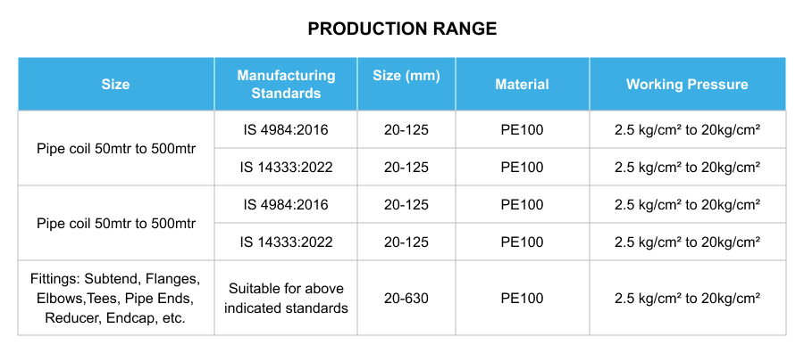 Prodution Range