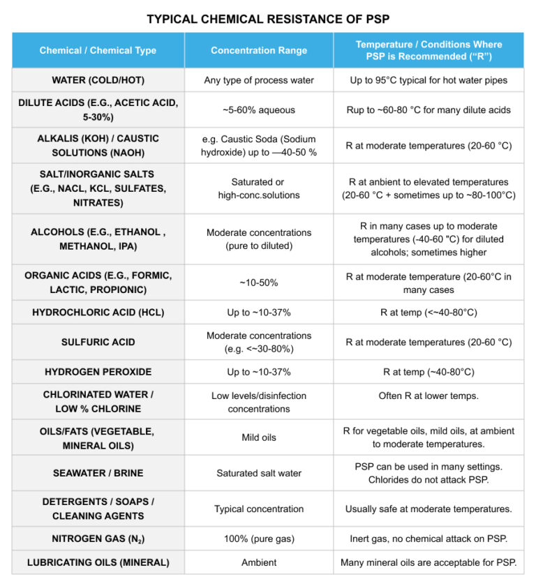 Typical Chemical Resistance of PSP