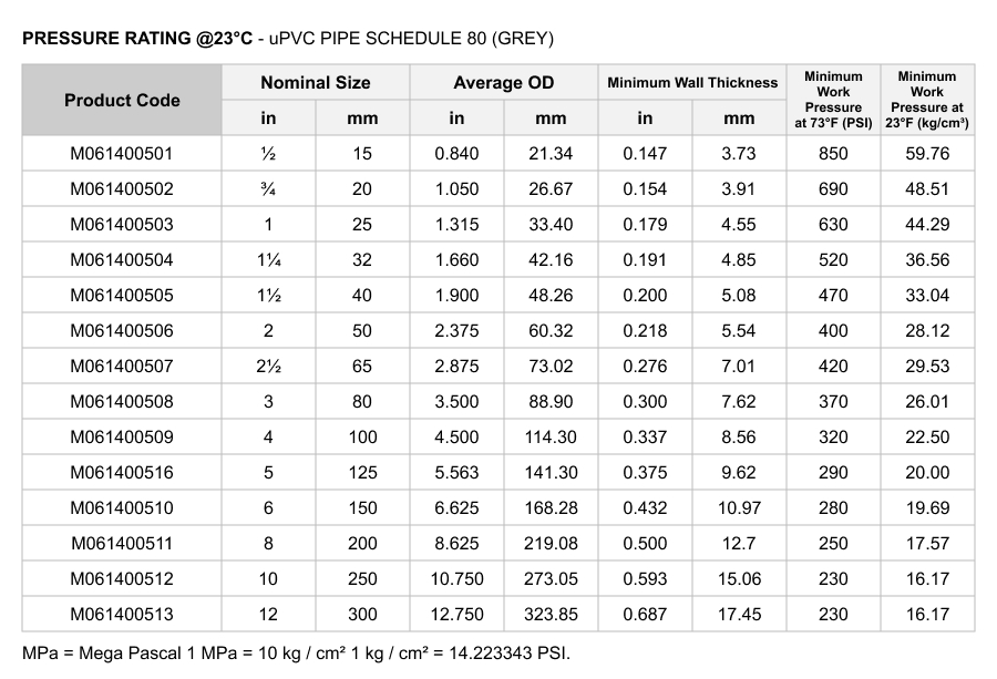uPVC PIPE SCHEDULE 80 (GREY)